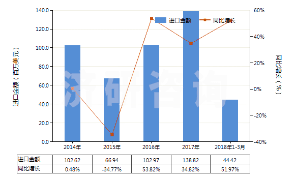 2014-2018年3月中國(guó)其他僅含鹵素取代基的酚及酚醇衍生物及其鹽(HS29081990)進(jìn)口總額及增速統(tǒng)計(jì)